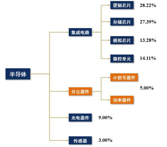 分立器件和集成電路有什么不同，是不是都可以叫做芯片？